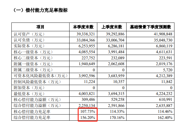 阳光人寿偿付能力