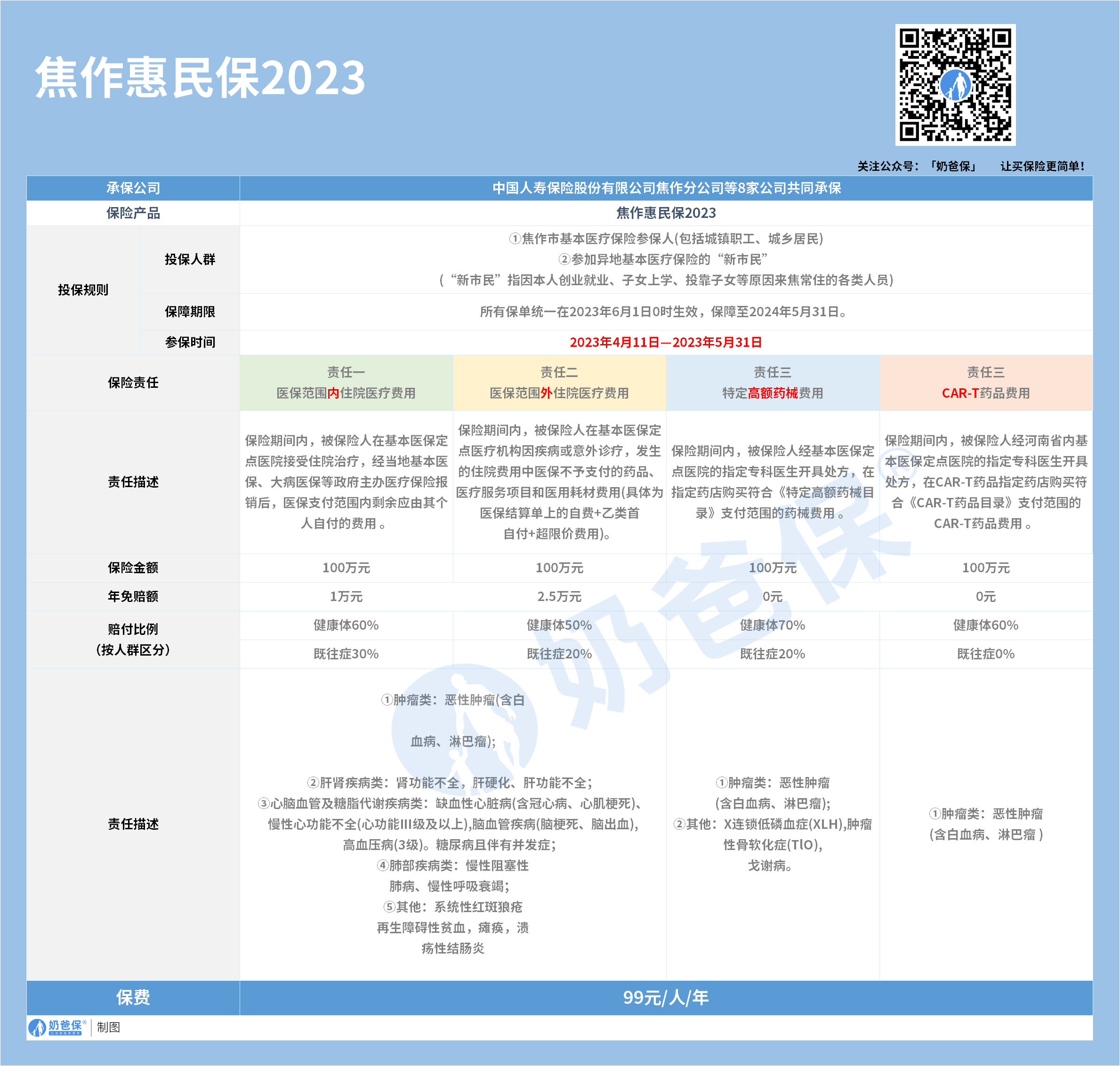 河南焦作惠民保2023