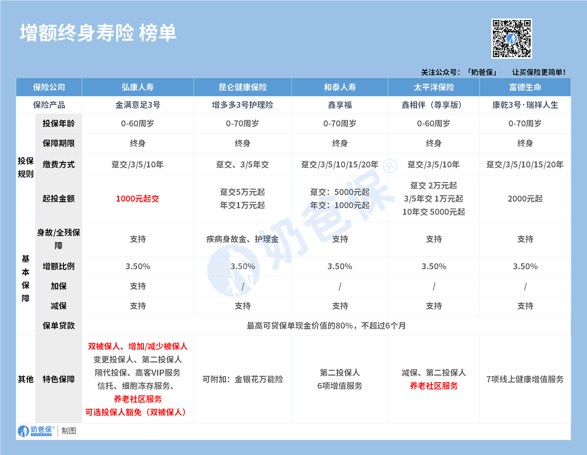 增额终身寿险榜单