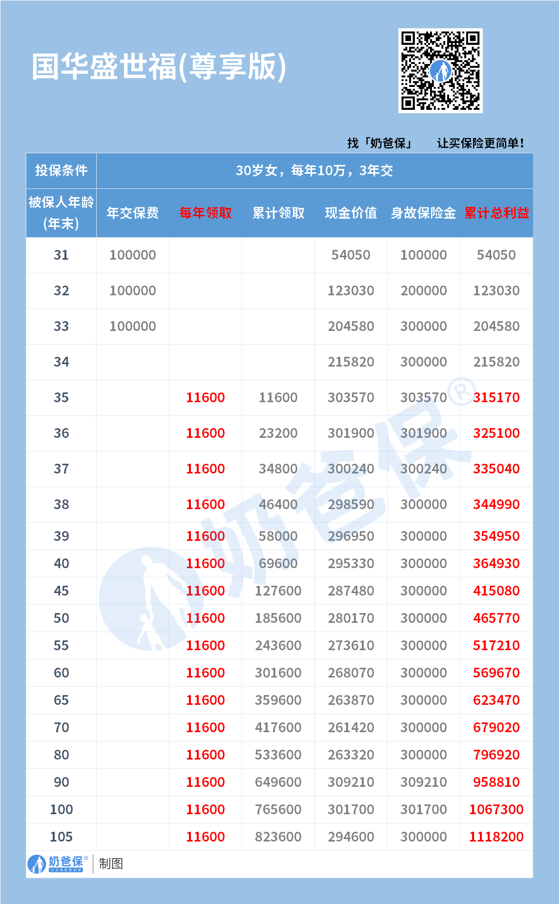 国华盛世福尊享版年金险收益