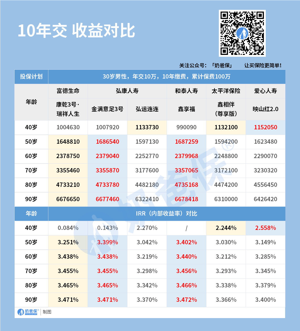 增额终身寿险收益