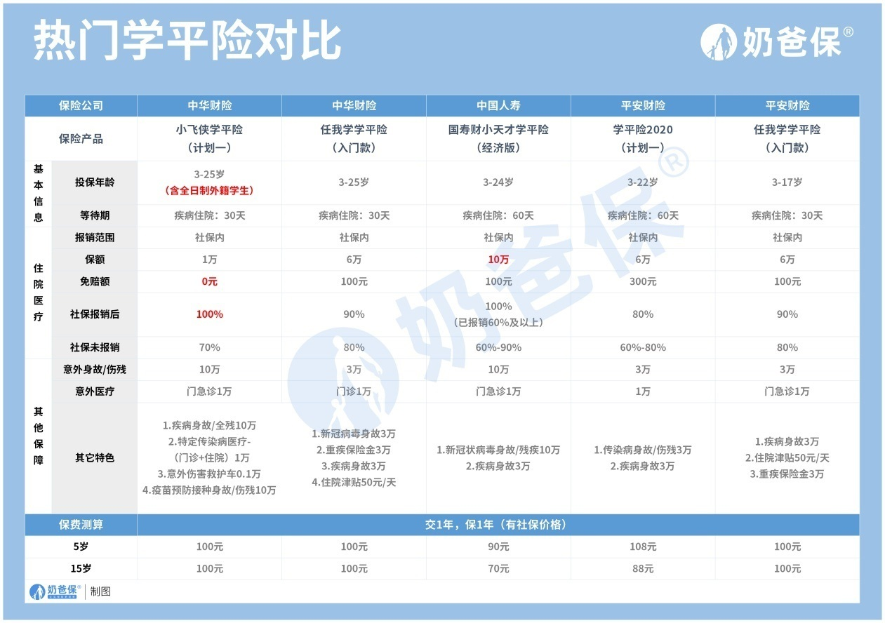 学平险对比