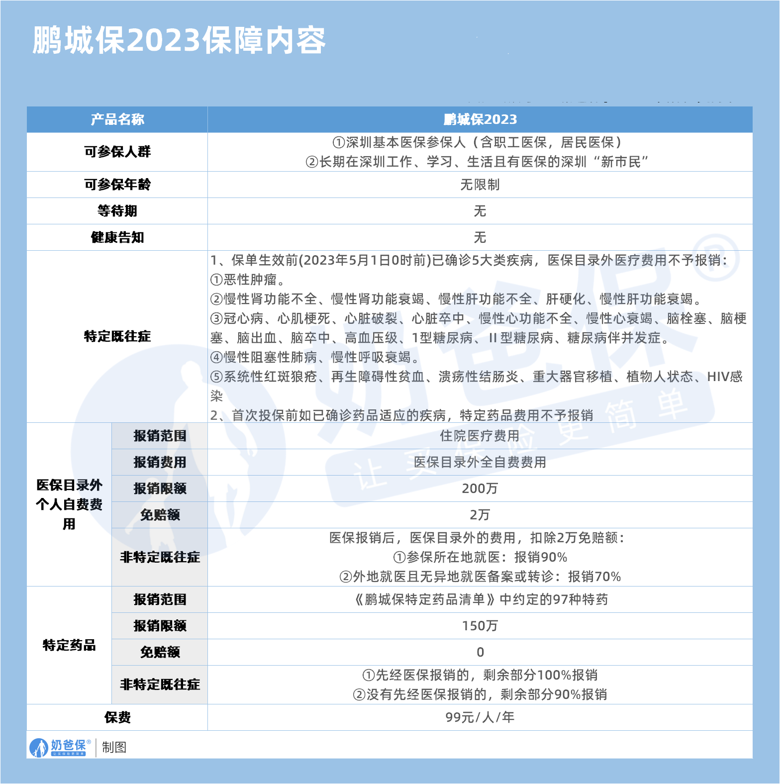 深圳惠民保2023保险能买吗？有哪些值得买？ 奶爸保 9667