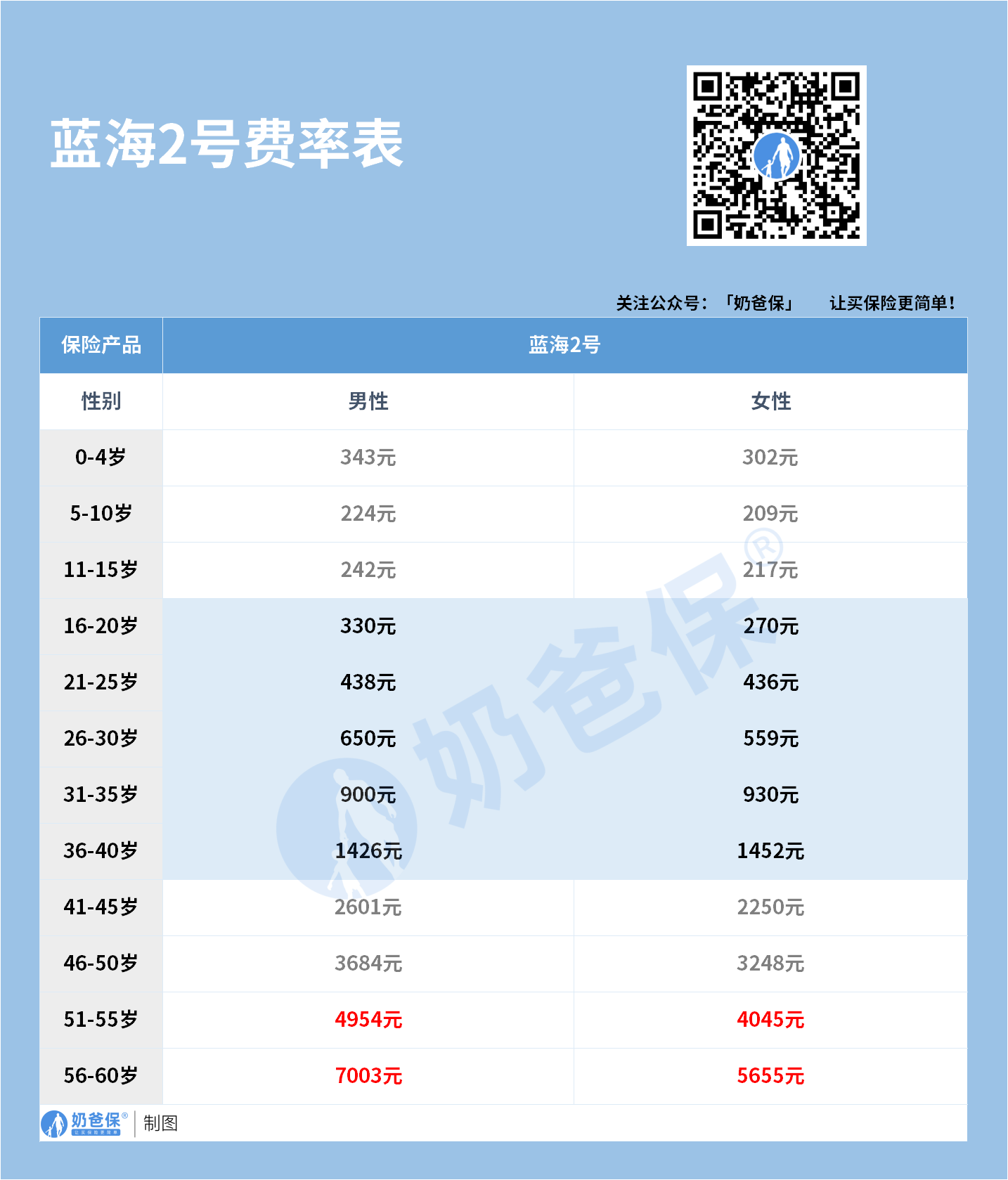 水滴蓝海2号保费