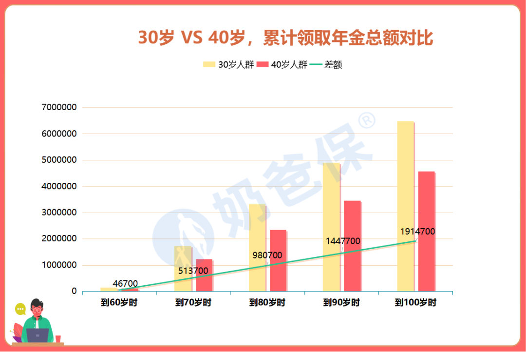 收益对比