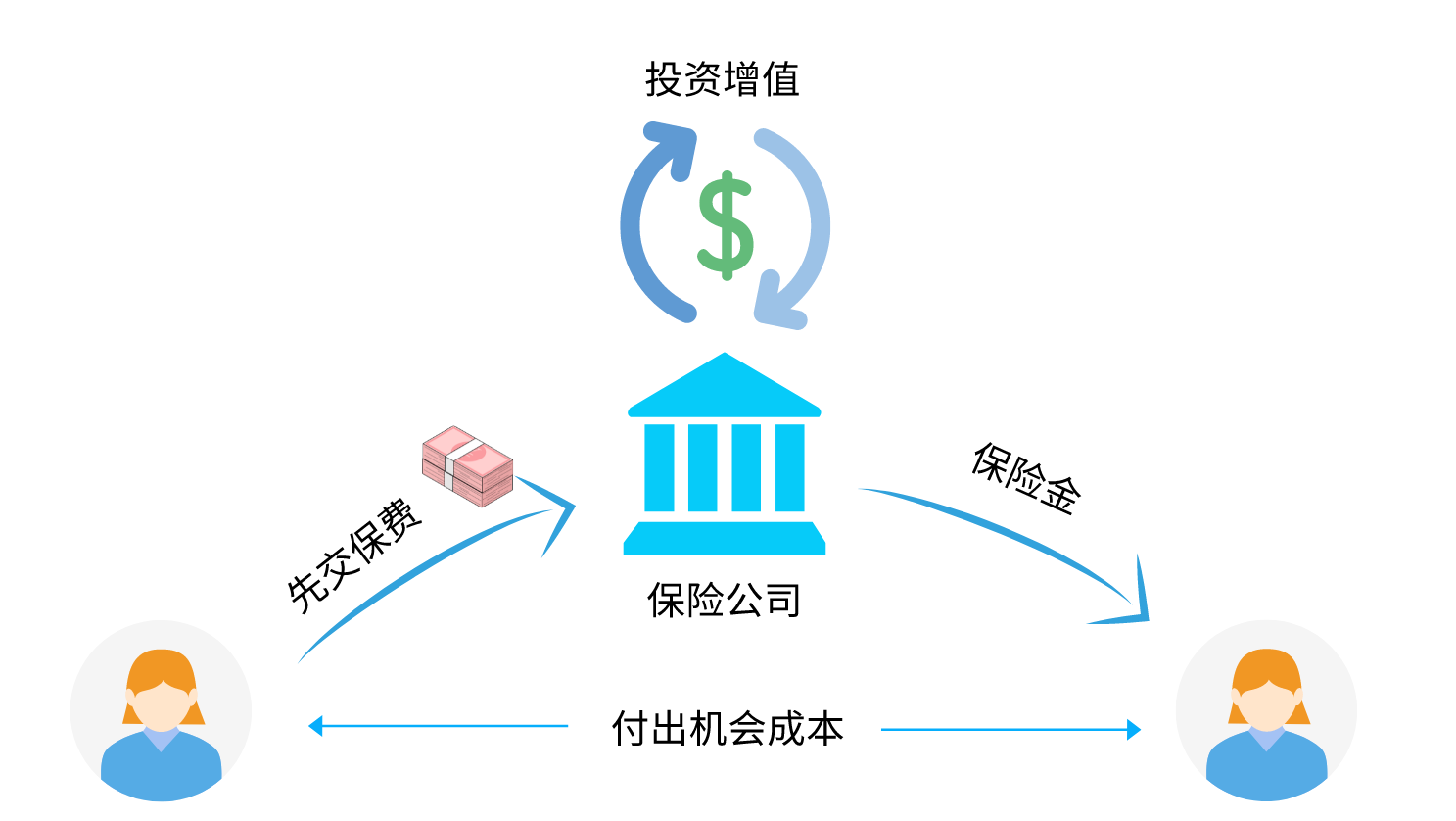 投资收益补贴