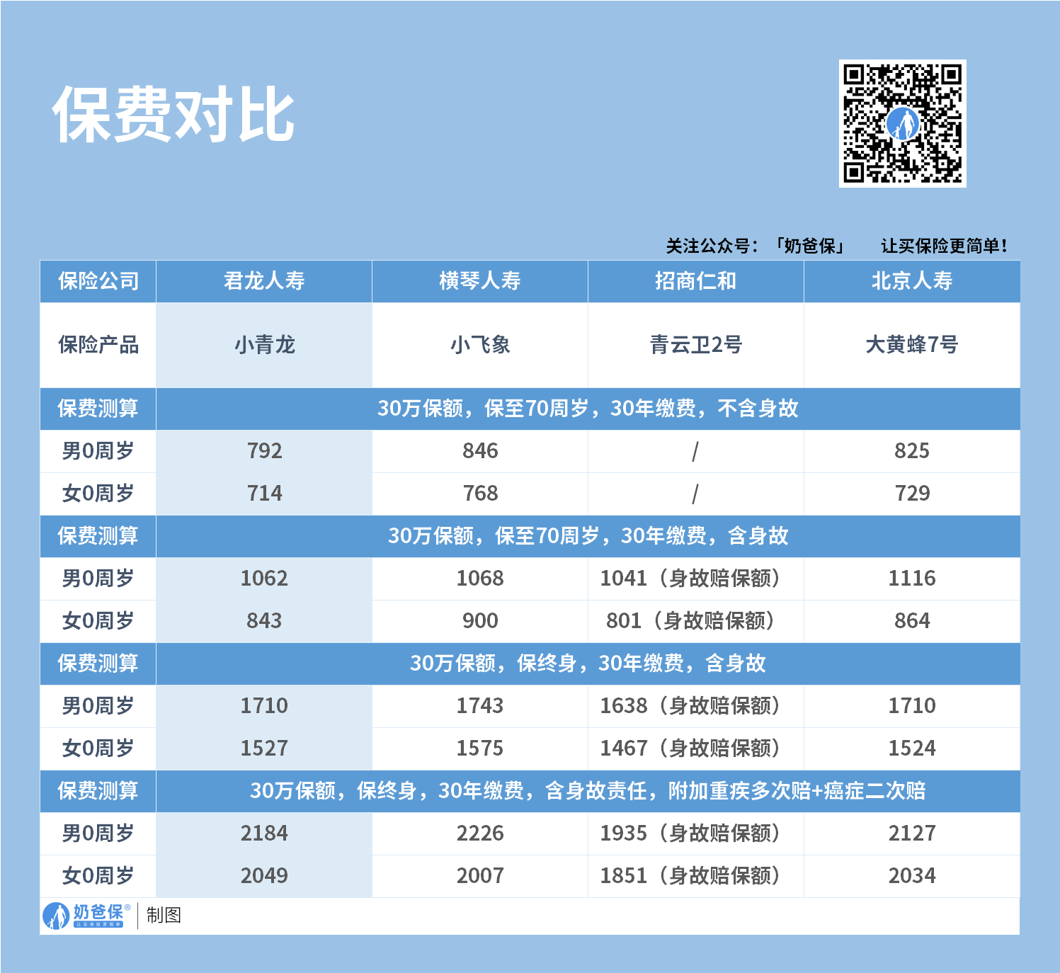 保费对比