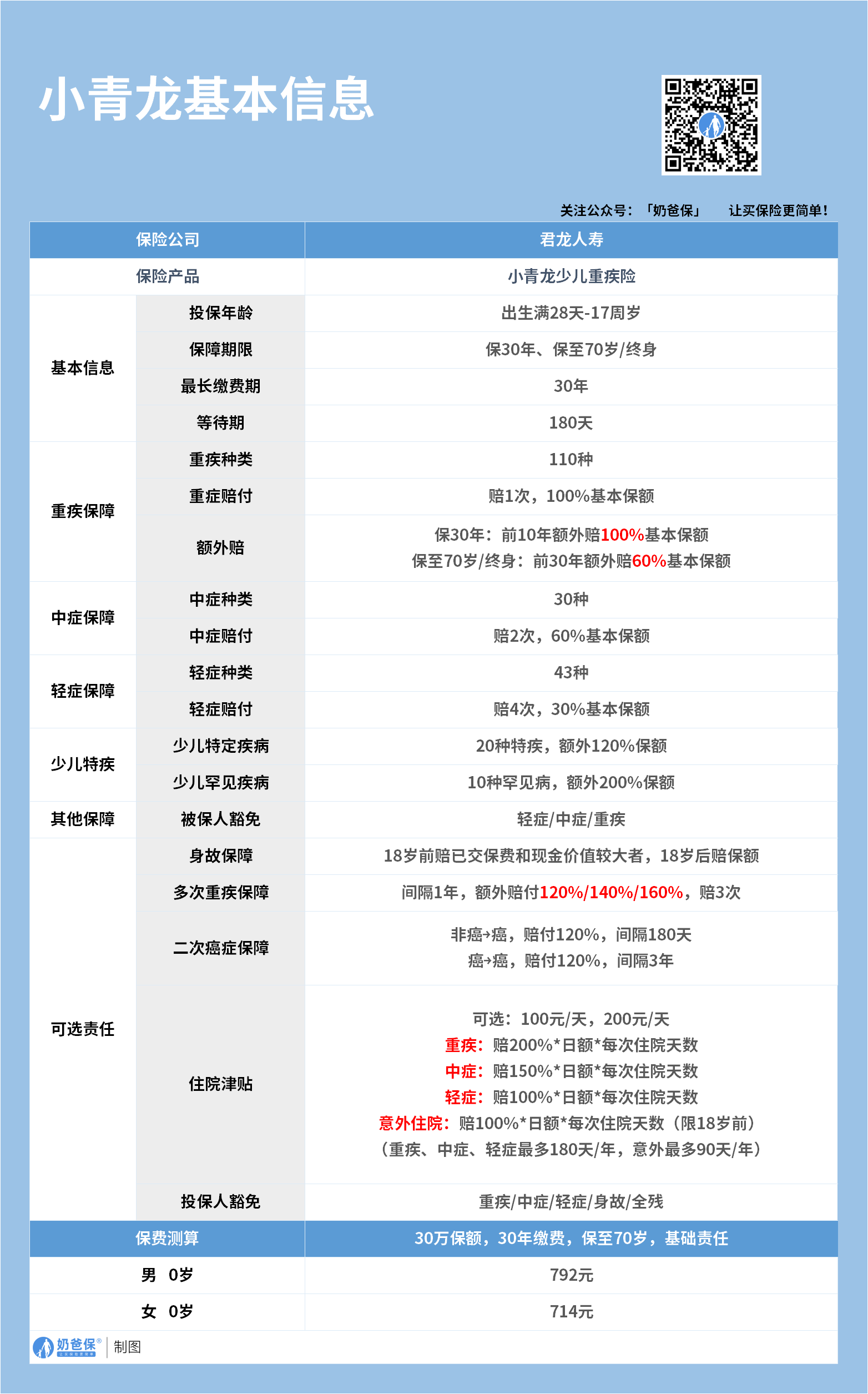 小青龙少儿重疾险保障