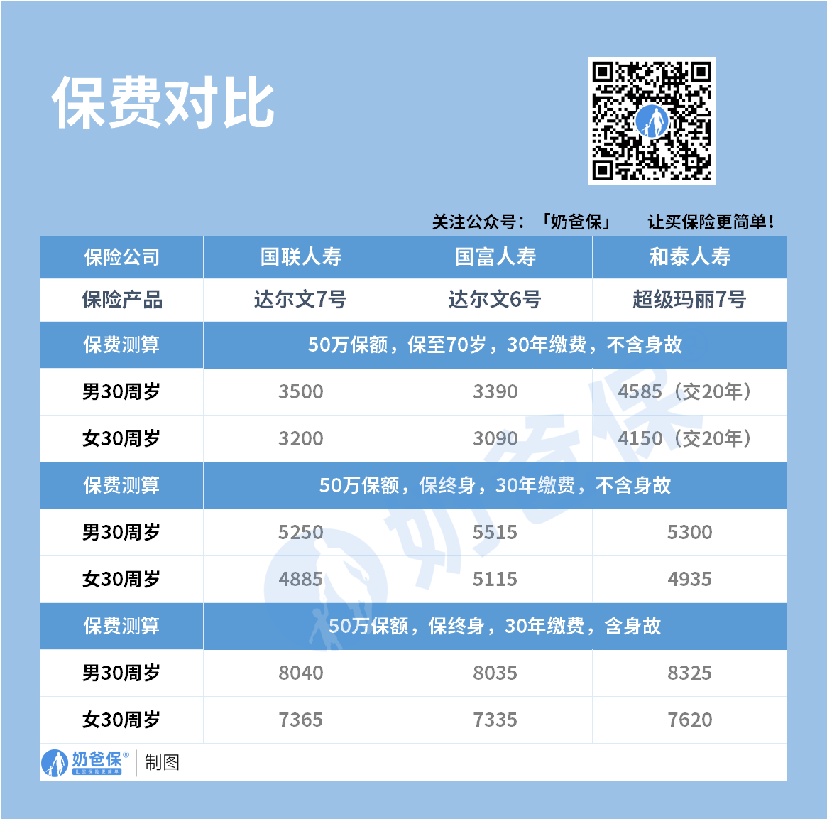 达尔文7号保费