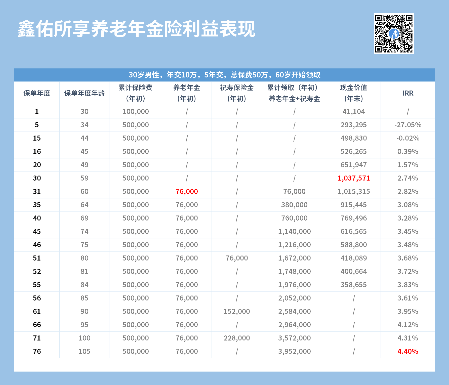 鑫佑所享养老年金险收益