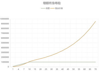 增额终身寿险收益