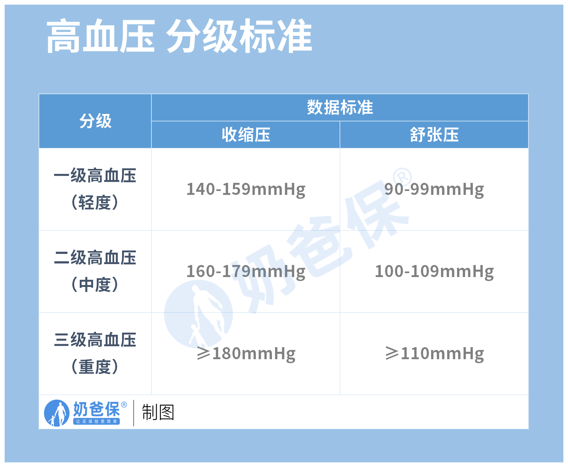 高血压患者还能买保险吗?高血压推荐哪种保险好一点? - 奶爸保