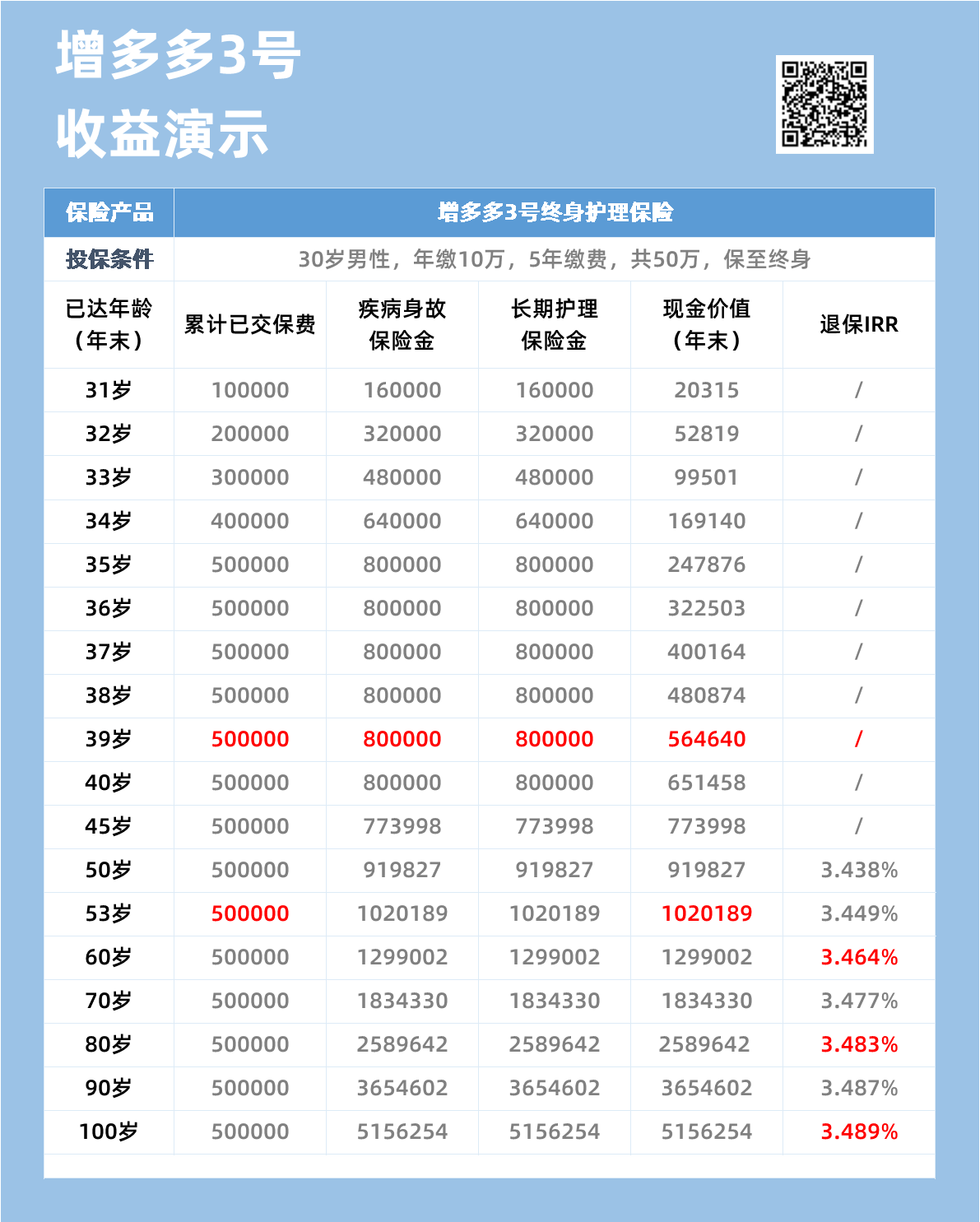 增多多3号 收益.png