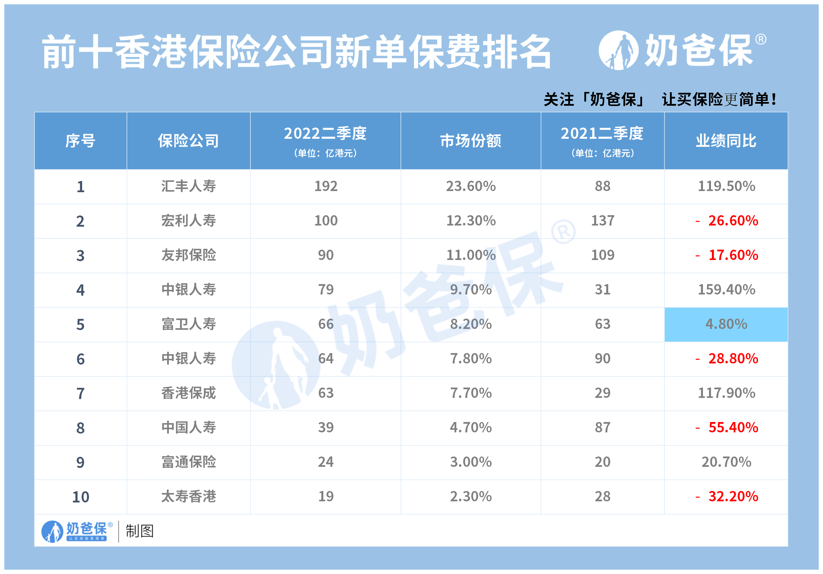 香港保险公司新单保费排名