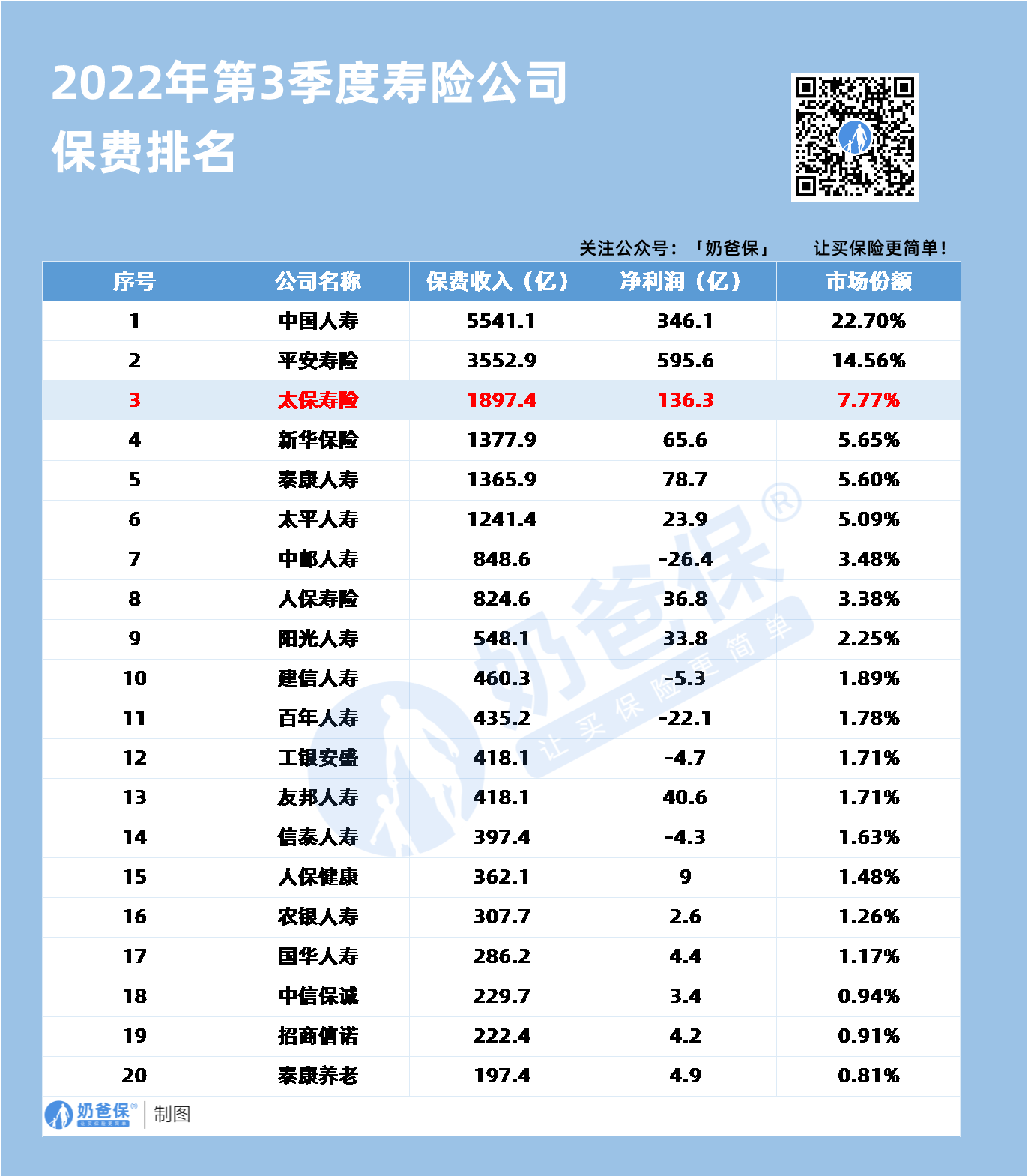寿险公司保费排行