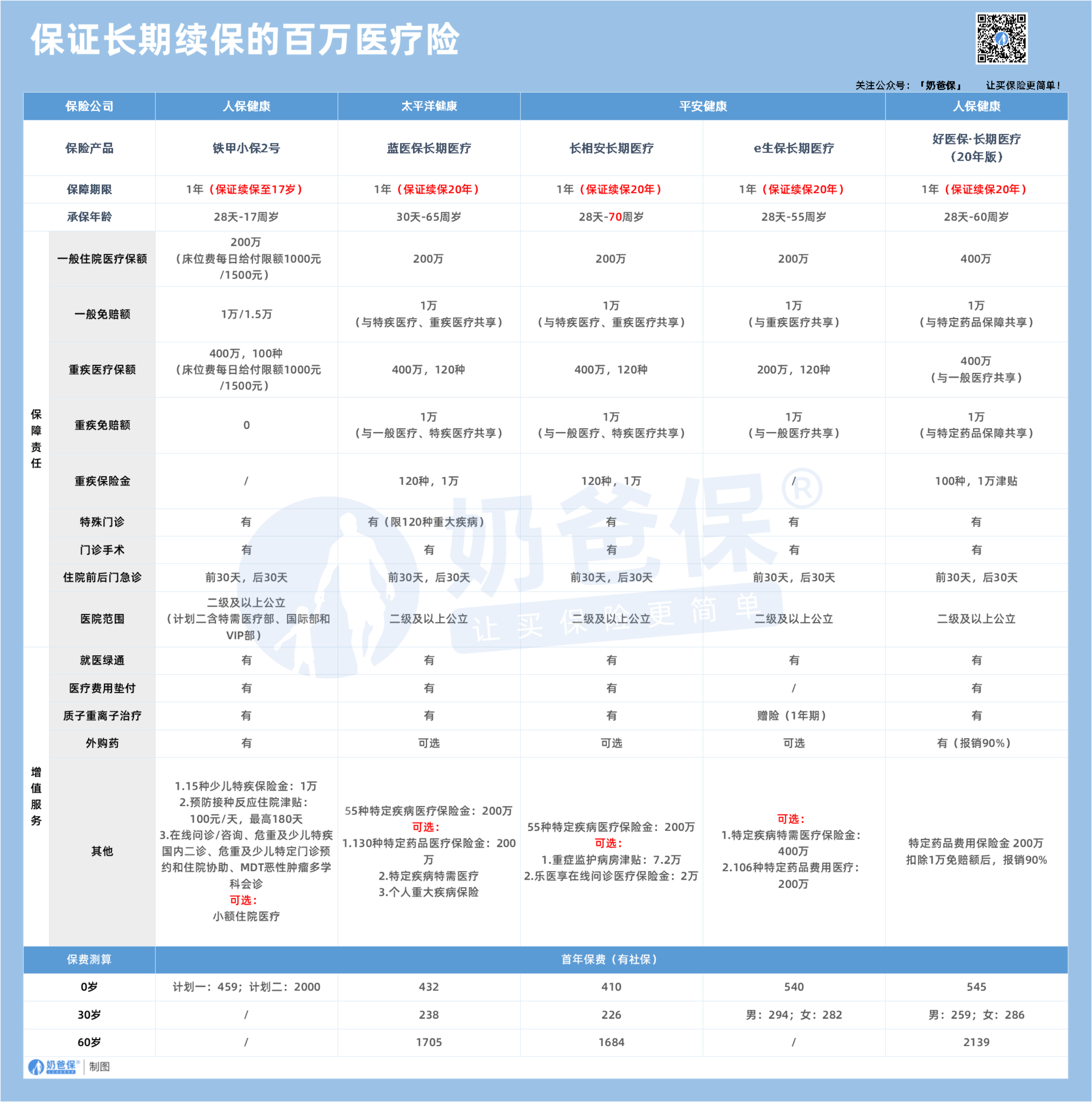长期续保的百万医疗险