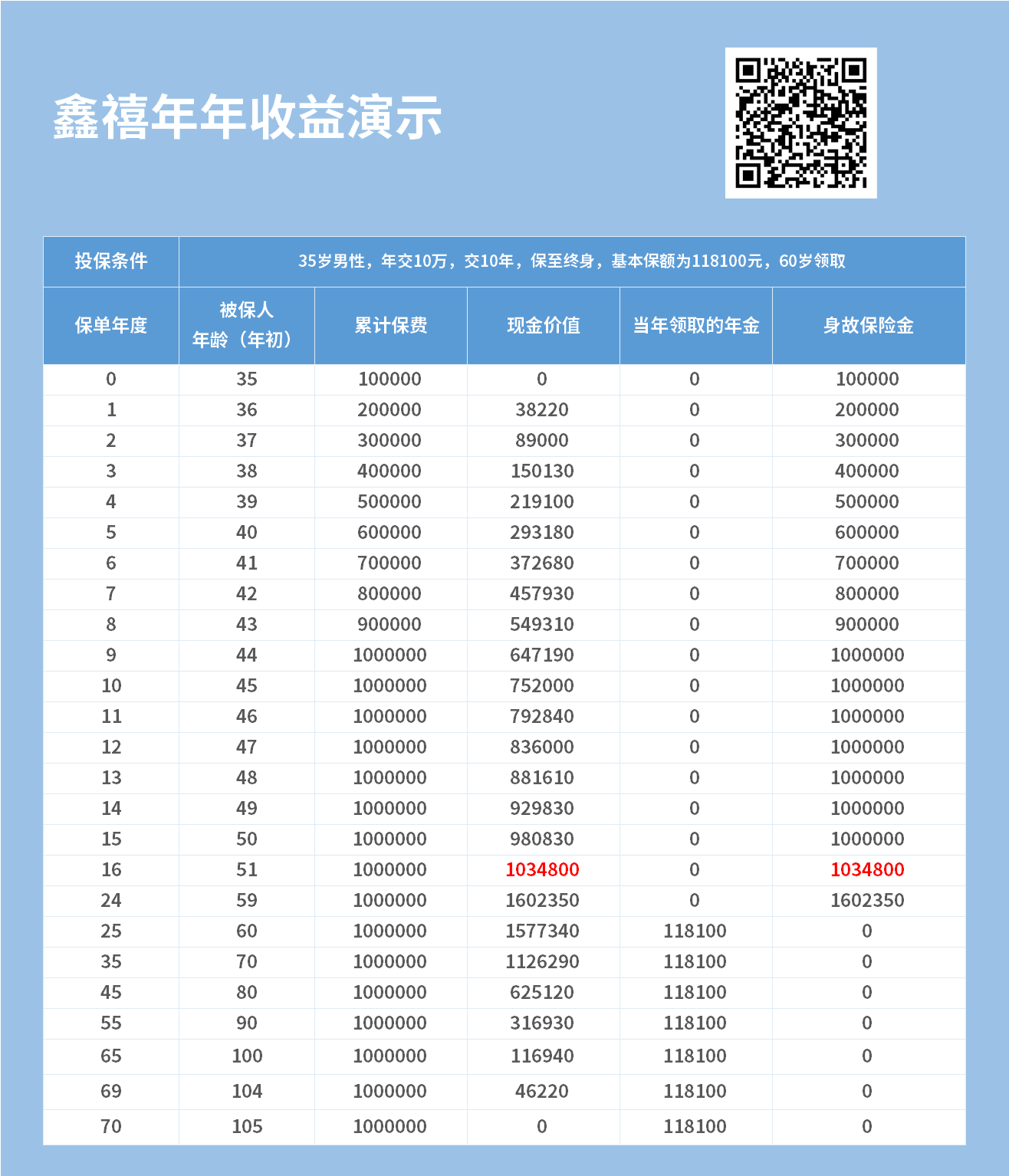 鑫禧年年年金保险收益