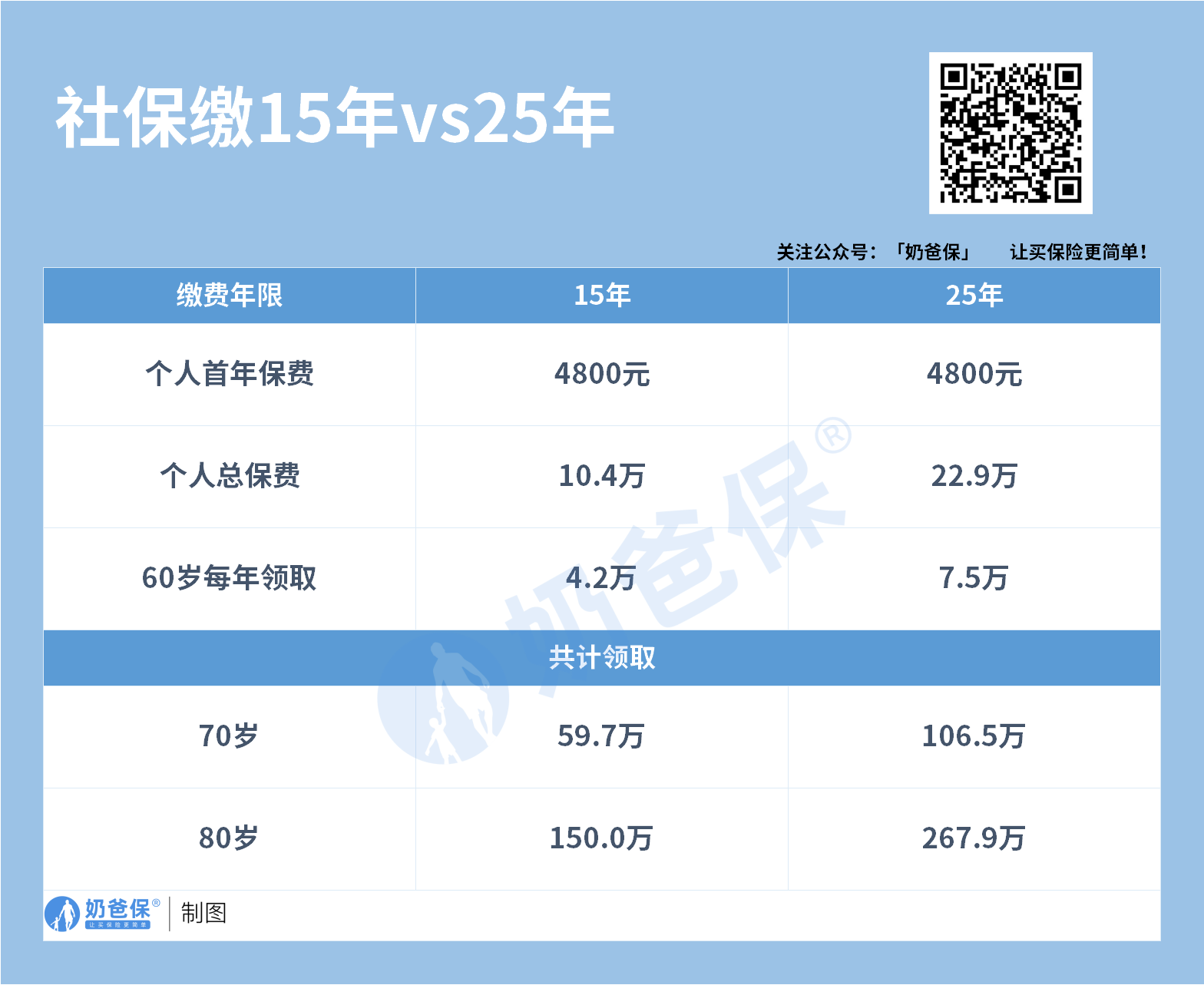 社保养老金为什么要交15年?交15年够用吗?如何用商业养老保险储备养老金? - 奶爸保