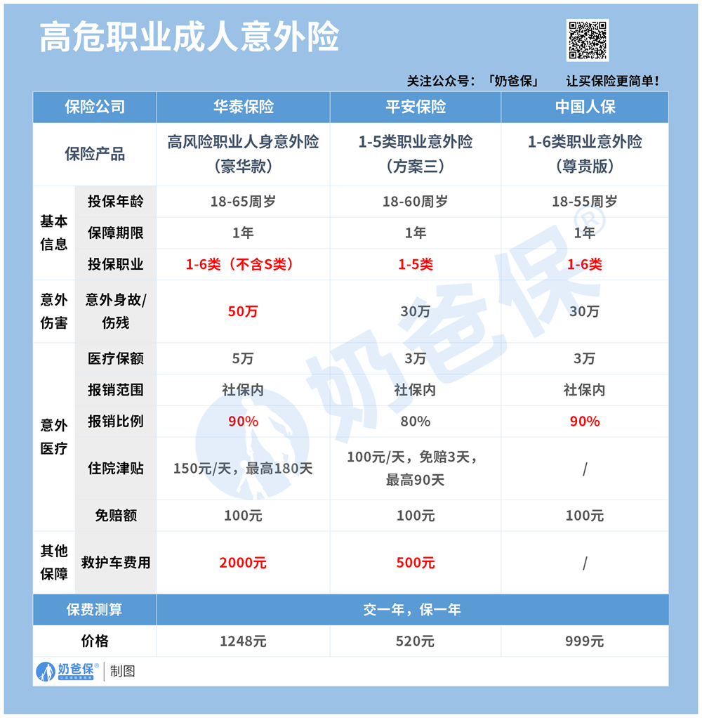 高危职业成人意外险