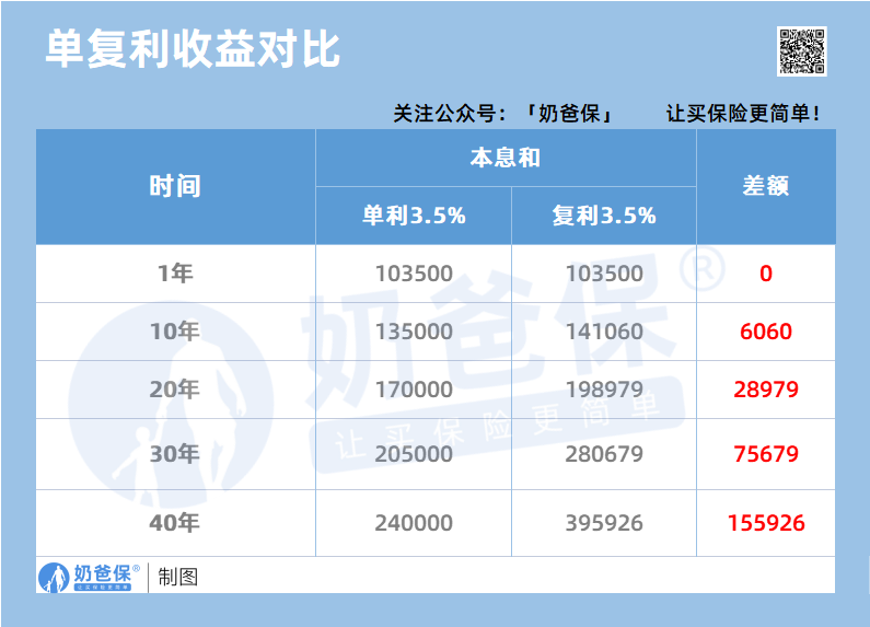 单复利收益对比