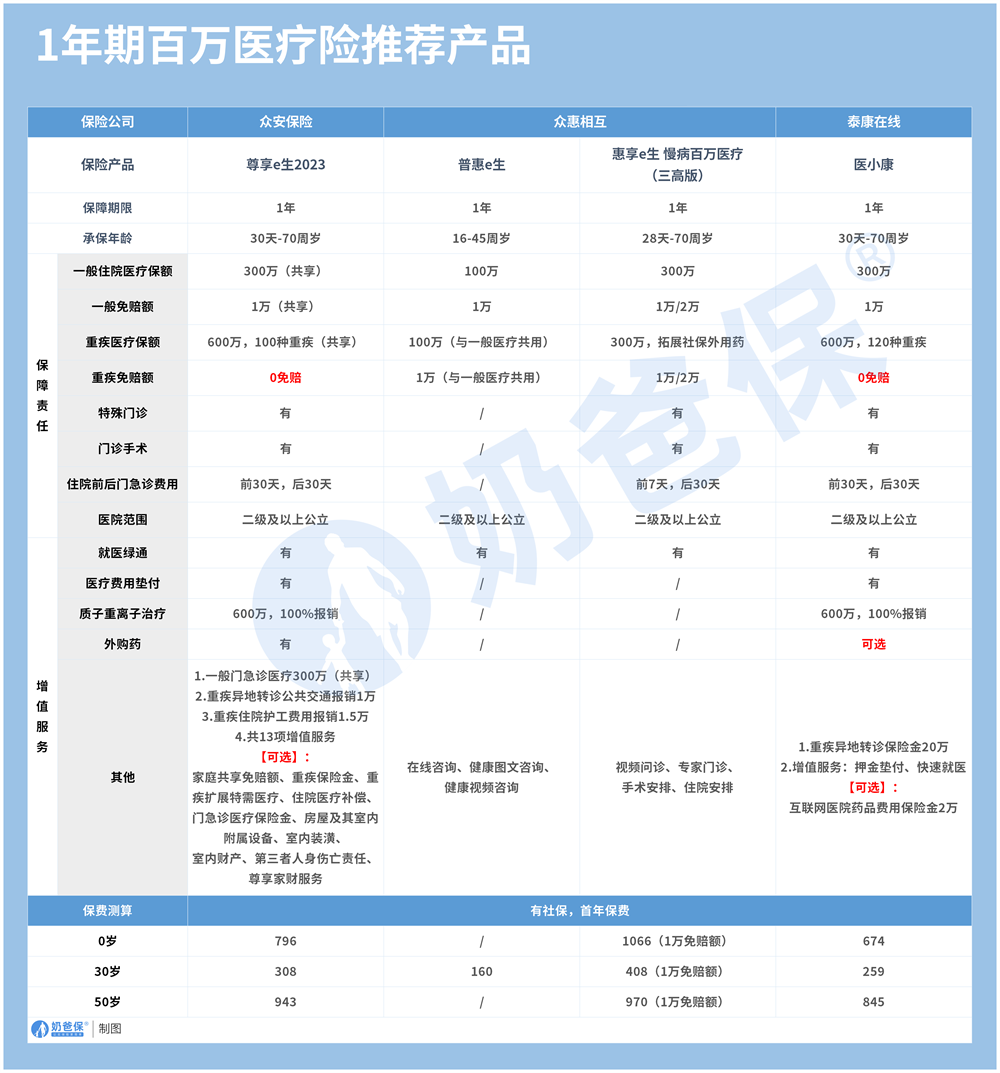 1年期百万医疗险推荐产品.png