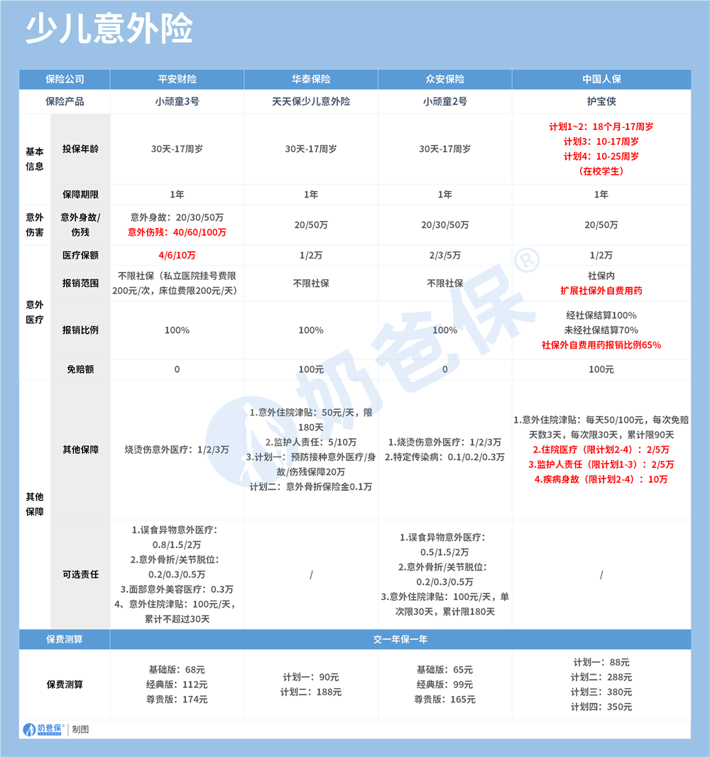 少儿意外险产品推荐.png