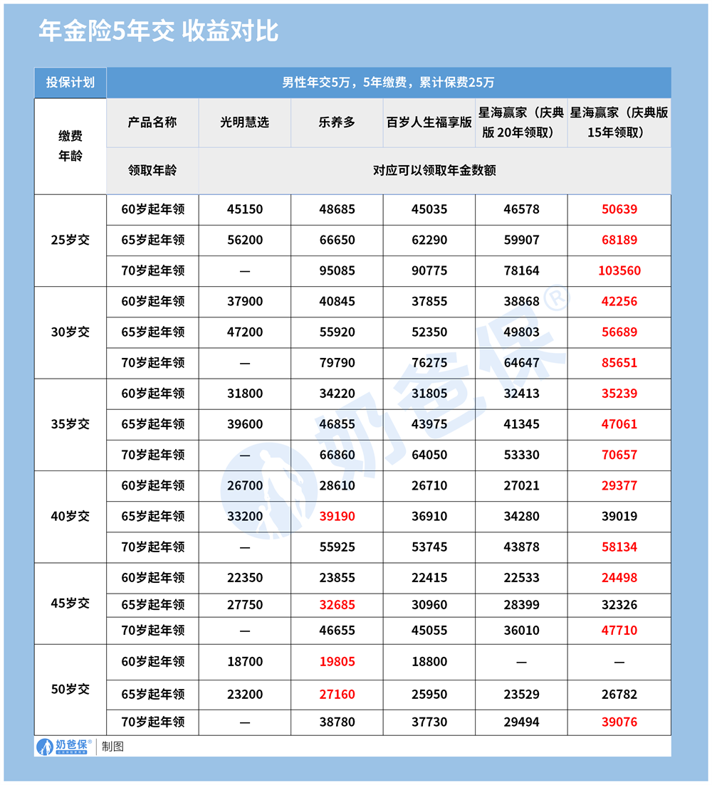 年金险5年交收益对比.png