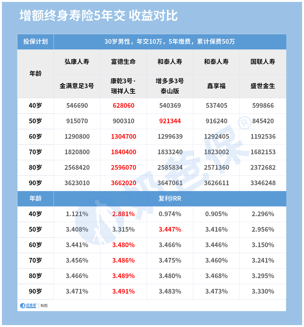 增额寿5年交收益对比.png