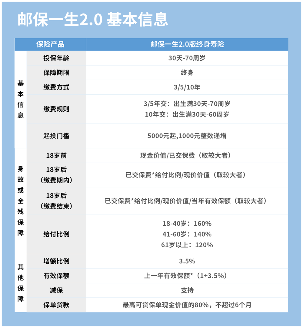 中邮邮保一生2.0必选保障.png