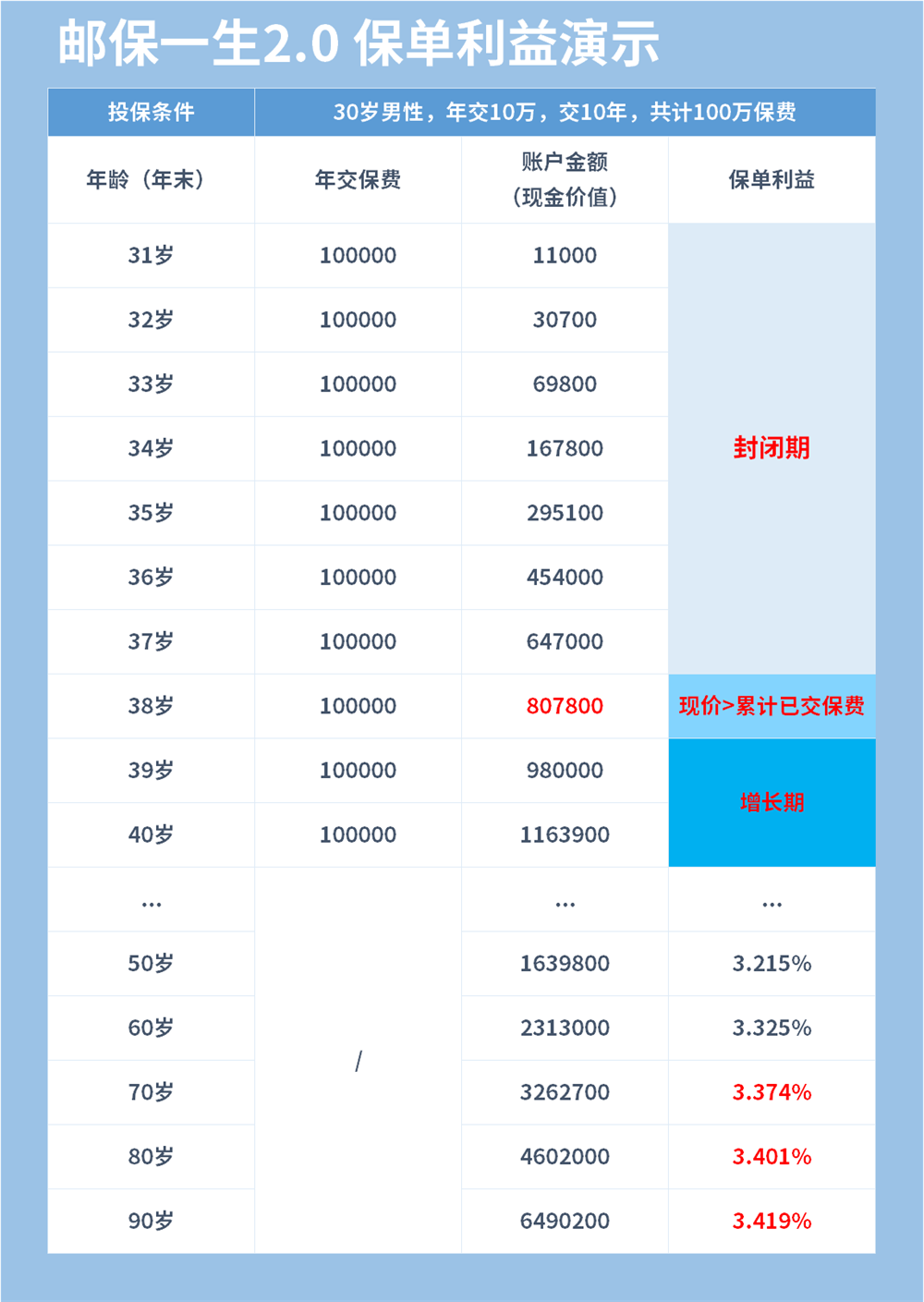 中邮邮保一生2.0收益演示.png