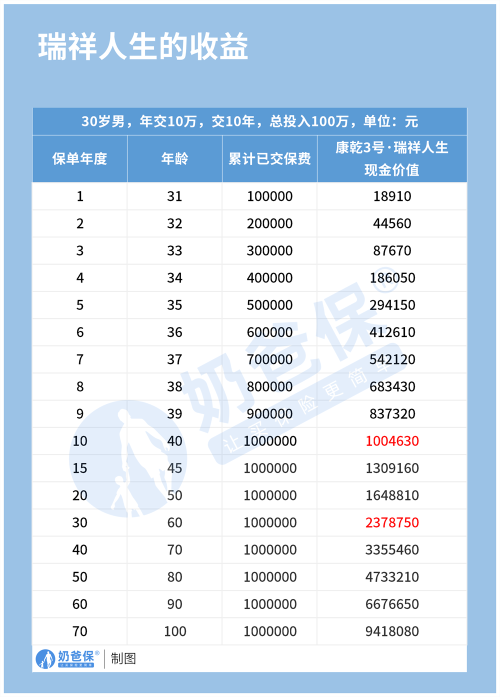 康乾3号瑞祥人生的收益.png