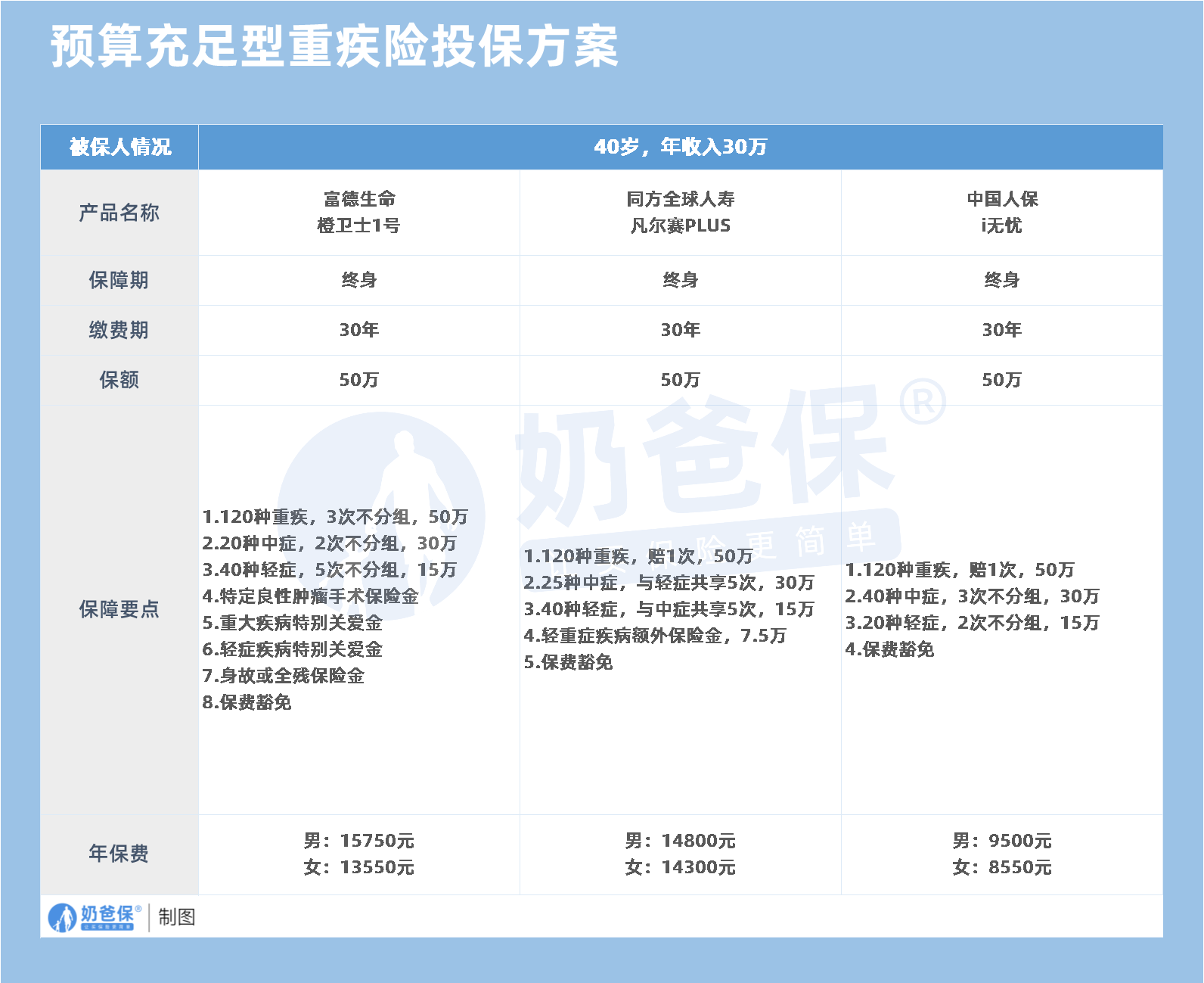 40岁买重疾险一年多少钱.png