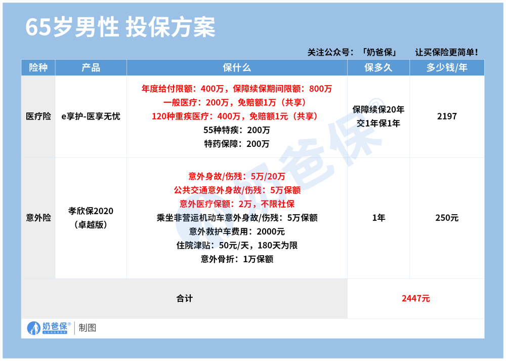 65岁男性投保方案.png
