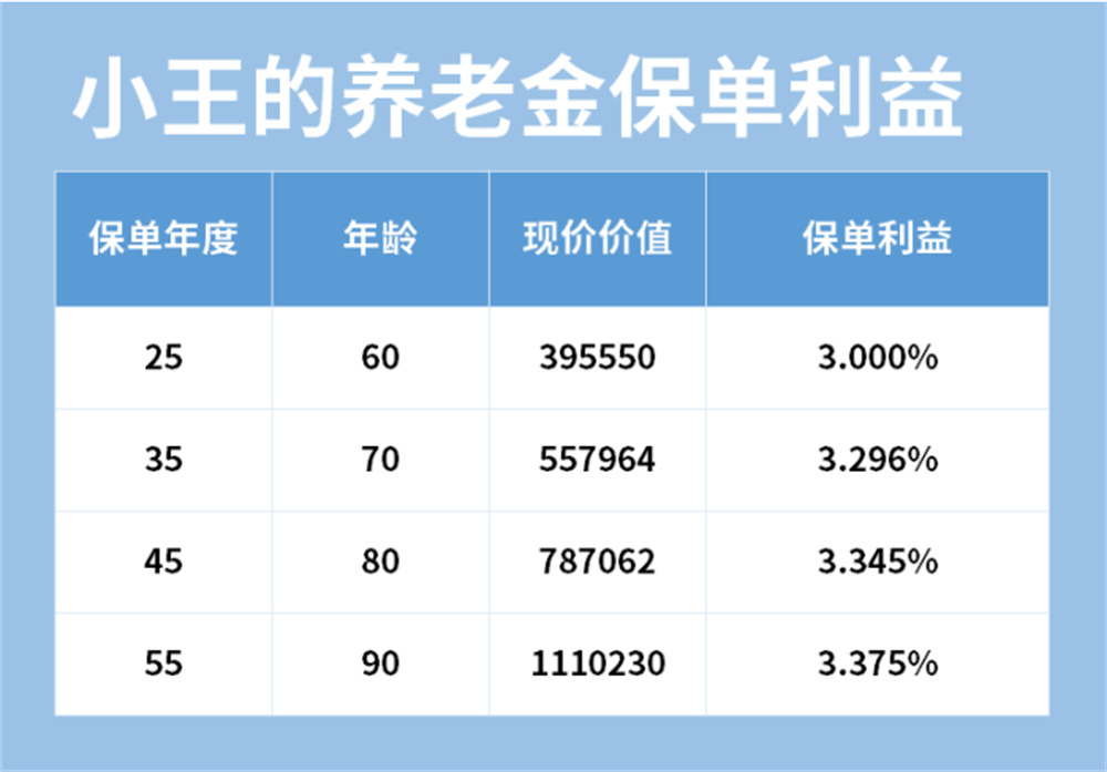 养老金保单利益.png