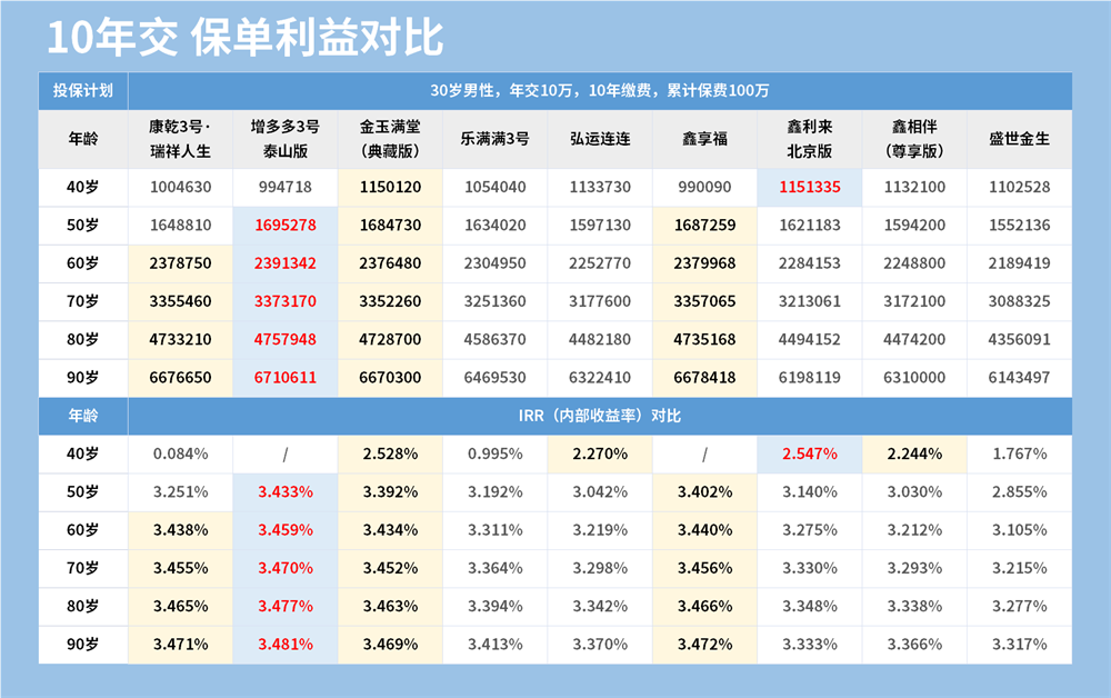 10年交保单利益对比.png