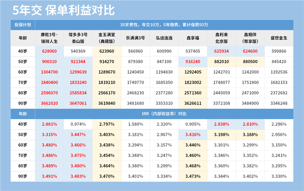 5年交保单利益对比.png