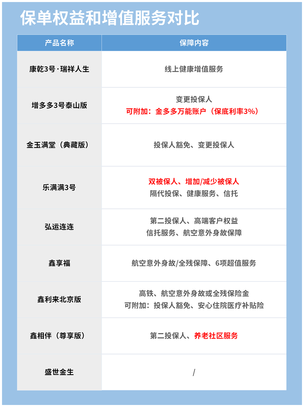 保单权益和增值服务对比.png