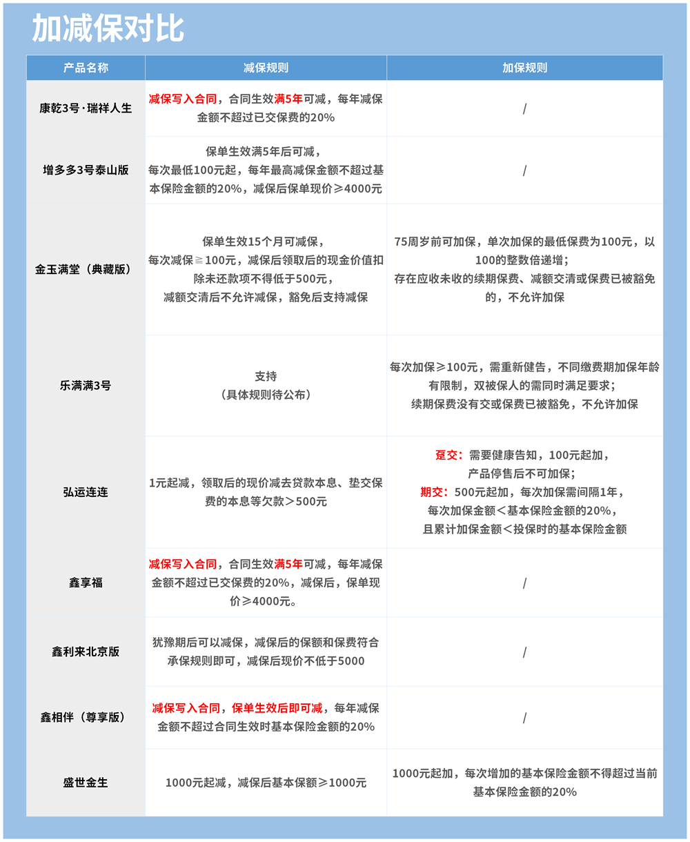 加减保对比规则.png