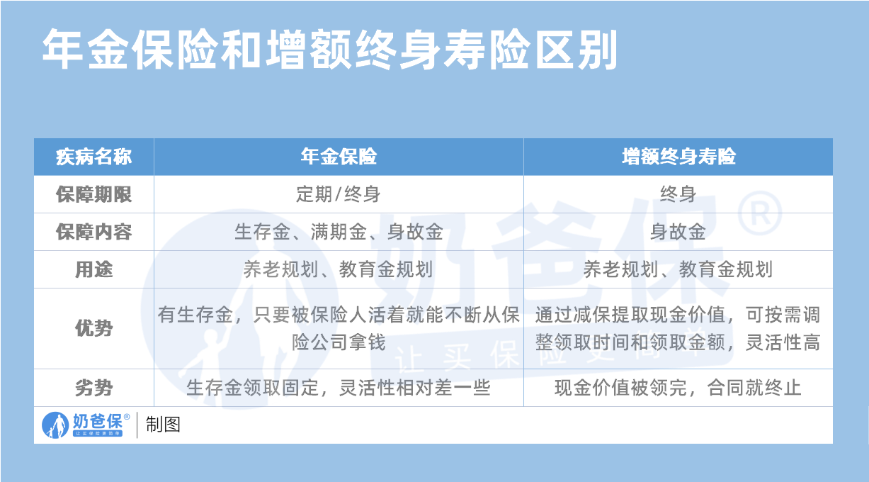 年金保险和增额终身寿险区别.png