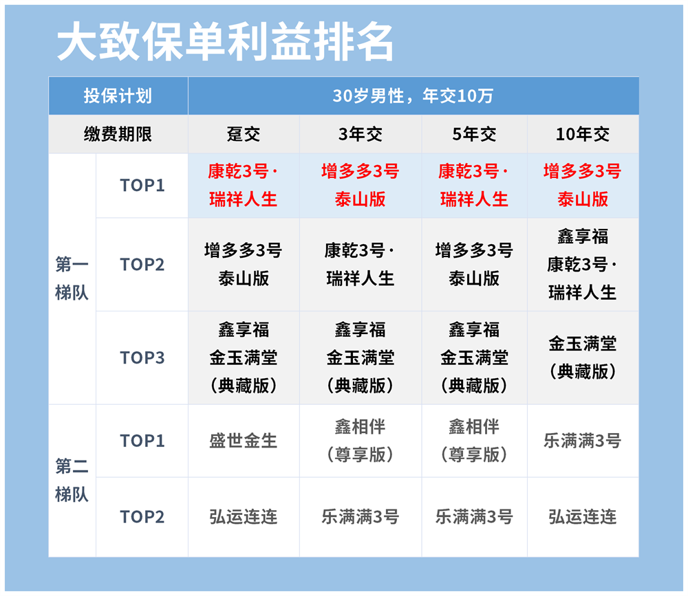保单利益排名.png