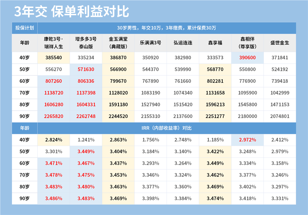 3年交保单利益对比.png