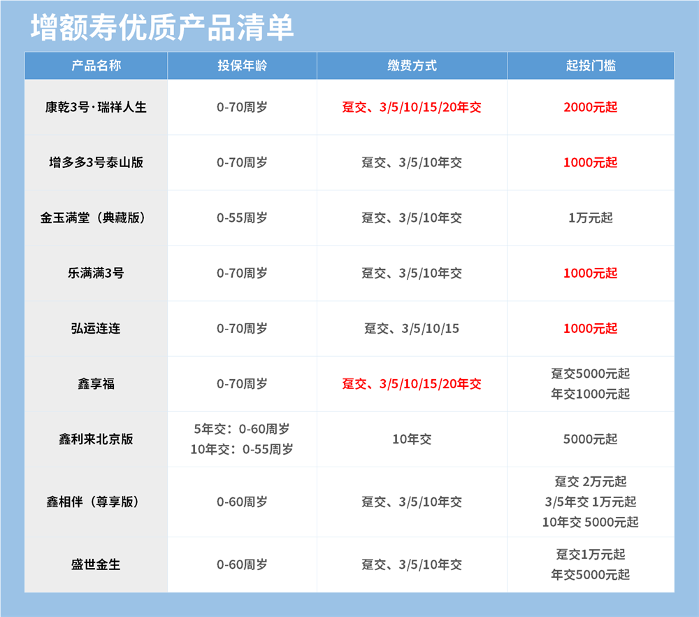 增额终身寿险优质产品清单.png