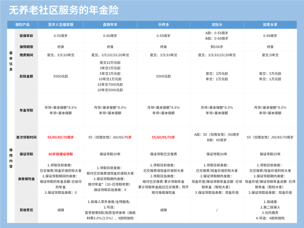 无养老社区服务的年金险.png