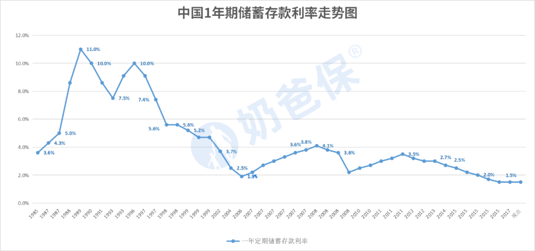 一年期存款利率走势图 一年期存款利率走势图