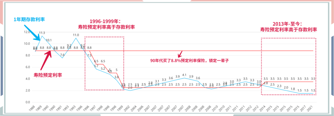 储蓄险的利率趋势 储蓄险的利率趋势
