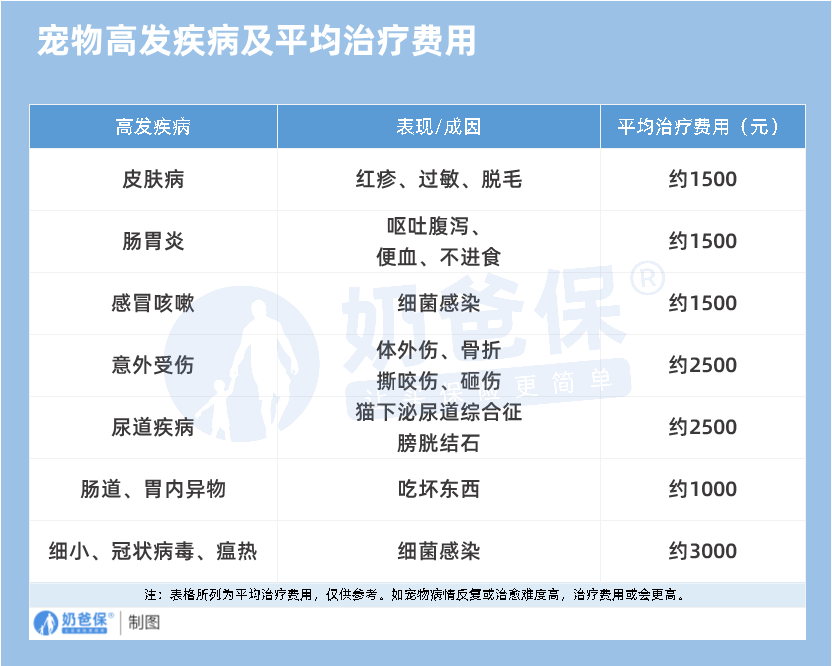 宠物高发疾病 治疗费用.png