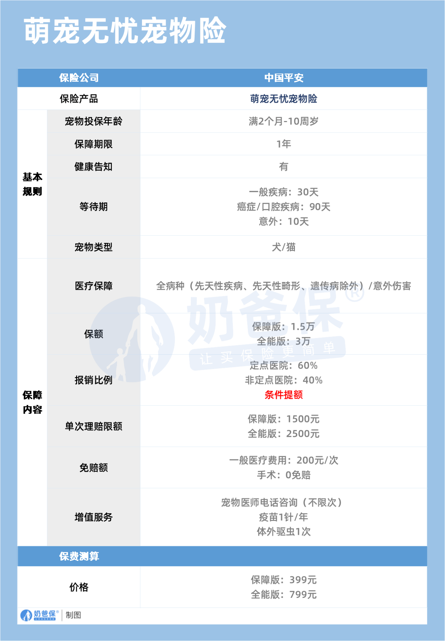 宠物医疗险对比.png