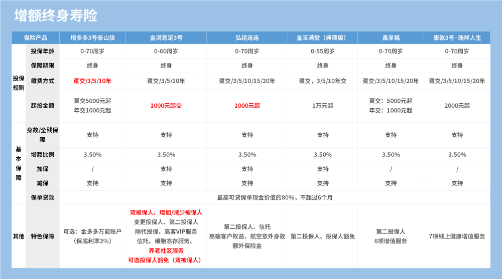 增额终身寿险产品推荐.png