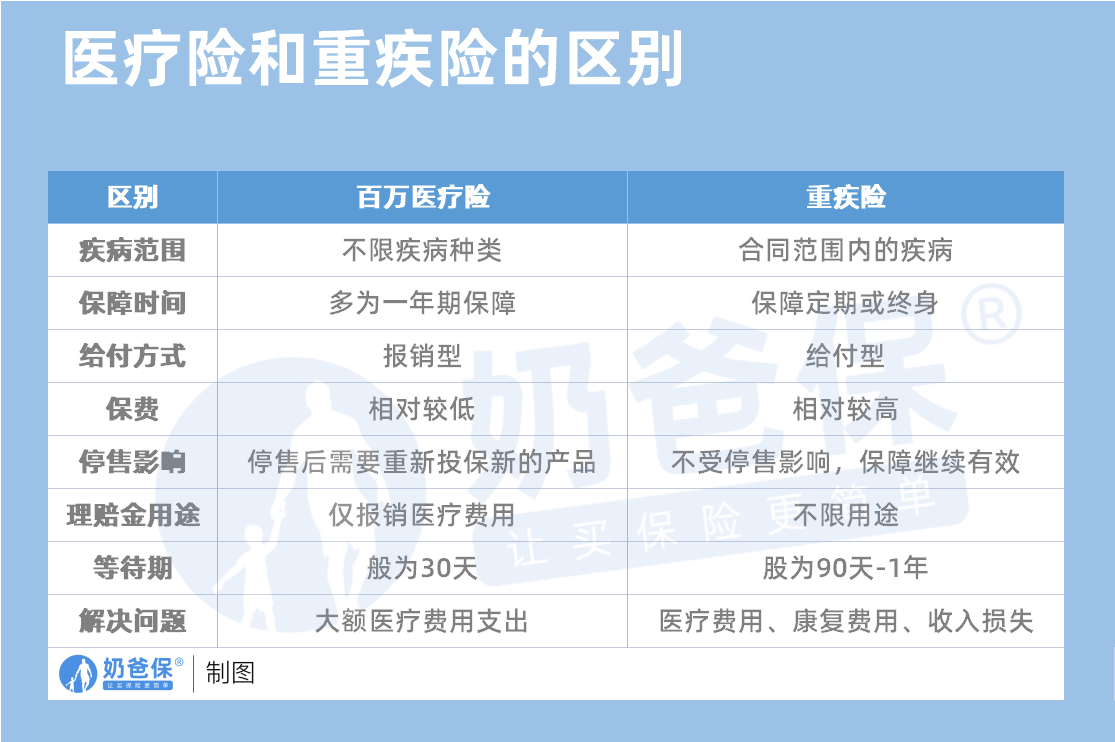 医疗险和重疾险的区别.png