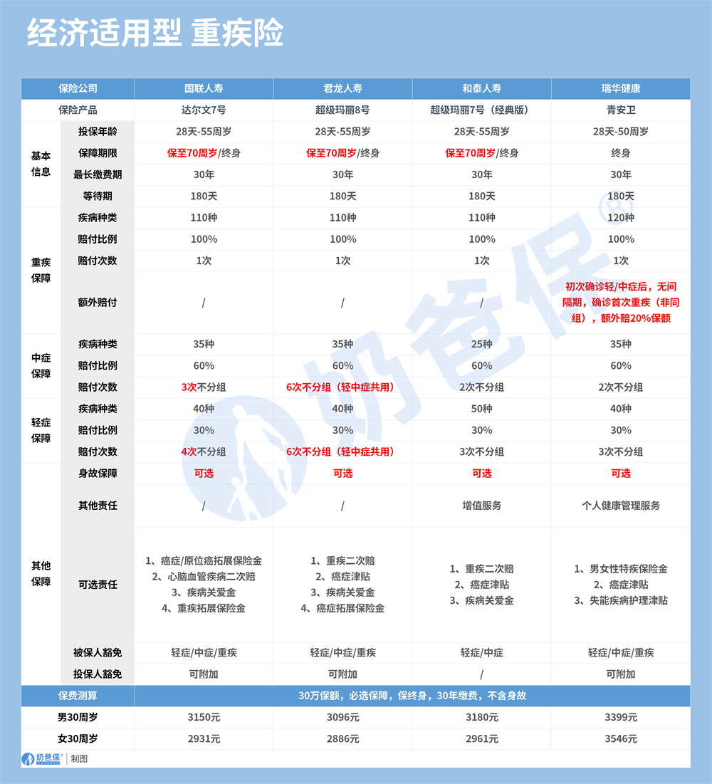 经济适用型重疾险.png